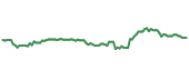 90-day performance CAPL 90-day performance