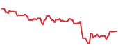 CAT 90-day performance