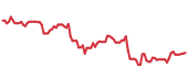 CBRE 90-day performance