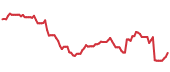 CBZ 90-day performance