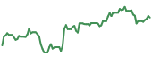 CC 90-day performance