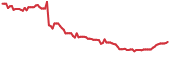 CHGG 90-day performance