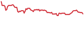 CHPT 90-day performance