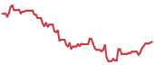 CIEN 90-day performance