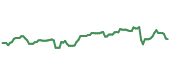 CLH 90-day performance