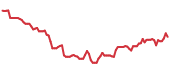 CMC 90-day performance