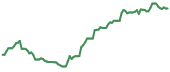 CODI 90-day performance