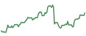 COHR 90-day performance