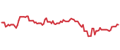 CPA 90-day performance