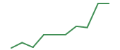 CRCL 90-day performance
