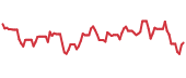 CRGY 90-day performance