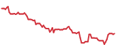 CRM 90-day performance