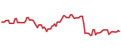 CTRA 90-day performance
