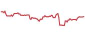 CTVA 90-day performance