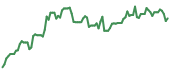 CVI 90-day performance