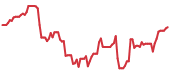 CVNA 90-day performance