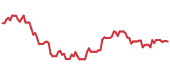 90-day performance DB 90-day performance