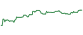 DCI 90-day performance