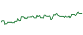 DCO 90-day performance