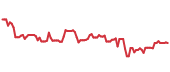 DHI 90-day performance