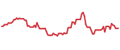DHT 90-day performance