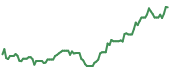 90-day performance DK 90-day performance