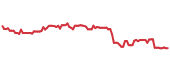DOC 90-day performance