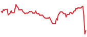 DOCS 90-day performance