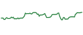 DOLE 90-day performance