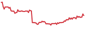 DOUG 90-day performance