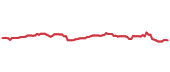 DTE 90-day performance