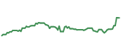 DTM 90-day performance