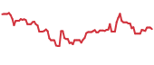 DV 90-day performance