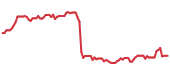 DVA 90-day performance