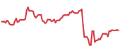 DVN 90-day performance