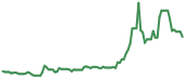 DXYZ 90-day performance