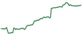 DY 90-day performance