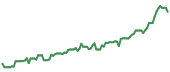 90-day performance ECO 90-day performance