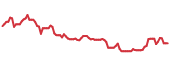 ECVT 90-day performance