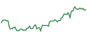 EME 90-day performance
