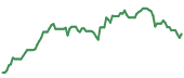 90-day performance ENVA 90-day performance