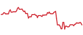 EOG 90-day performance