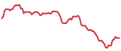 EPAM 90-day performance