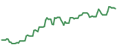 EQNR 90-day performance