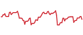 EQT 90-day performance