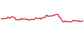 ESNT 90-day performance