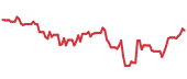 ETN 90-day performance