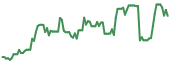 EVTL 90-day performance