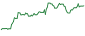 EXK 90-day performance