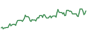 EXP 90-day performance